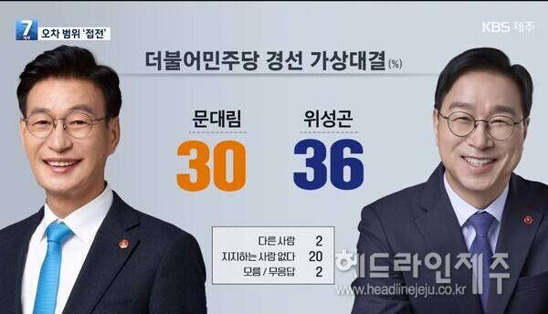 경선 지지도 감점 적용시 결과. (KBS제주 영상 갈무리)