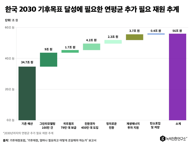 기후대응 관련 주요 정책 과제를 추진하려면 연간 추가 재원이 필요하다는 지적이 나온다. (자료 녹색전환연구소)/뉴스펭귄