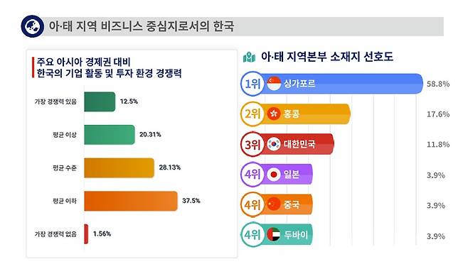 주한미국상공회의소 '2026 국내 경영환경 설문조사' 결과.(암참제공)