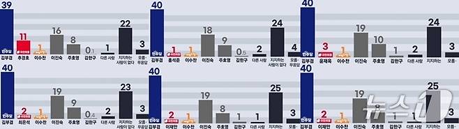 KBS대구총국이 한국리서치에 의뢰해 지난 11일부터 13일까지 사흘간 18살 이상 대구 시민 1000명을 대상으로 휴대전화 가상번호를 활용해 실시한 전화 면접조사 결과. 응답률은 13.6%, 표본오차는 95% 신뢰수준에 ±3.1%포인트다. 보다 자세한 내용은 중앙선거여론조사심의위원회 홈페이지를 참조. ⓒ 뉴스1
