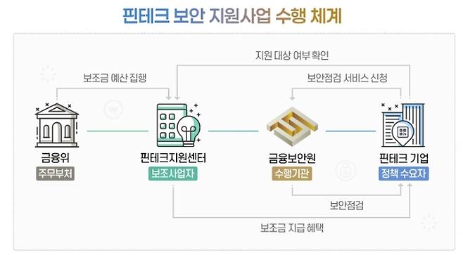 핀테크 보안 지원사업 수행 체계
