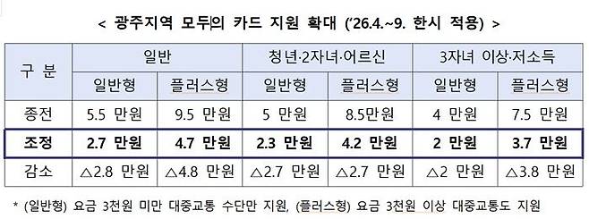 광주광역시가 미국·이스라엘과 이란 간 전쟁으로 인한 중동발 고유가 위기를 극복하기 위해 4월부터 오는 9월까지 6개월간 정부 정책과 연계해 대중교통비 지원을 대폭 확대한다. 광주광역시 제공