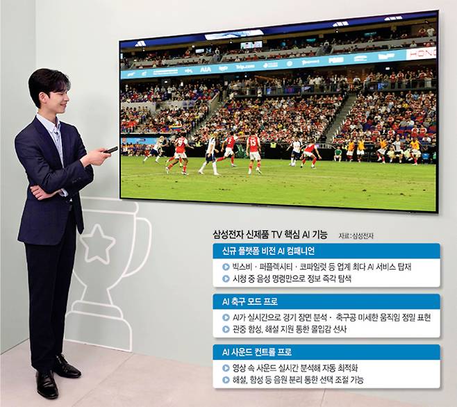 삼성전자 모델이 15일 공개된 신제품 TV 핵심 기능인 ‘AI 축구 모드 프로’와 ‘AI 사운드 컨트롤 프로’를 통해 축구 경기에 최적화된 화질과 사운드로 몰입감 있게 경기를 관람하고 있다. 삼성전자 제공