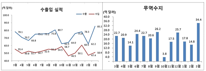 3월 울산 수출입 동향=울산세관 제공
