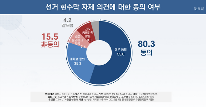 ▲선거 현수막 자제 의견에 대한 동의 여부 관련 여론조사 결과. 사진=리얼미터