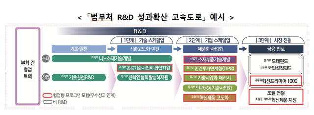 과기부 제공.