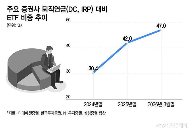 주요 증권사 퇴직연금(DC, IRP) 대비 ETF 비중 추이/그래픽=이지혜