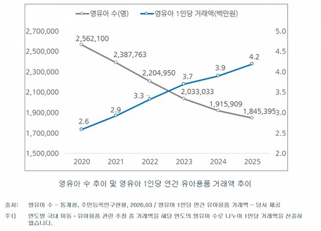 저출산 장기화에도 영유아 가구의 구매력은 상승 중이다. 사진은 2020년~2025년 출생아 수와 영유아 1인당 연간 유아용품 거래액 추이. /사진=폴레드 증권신고서 캡쳐