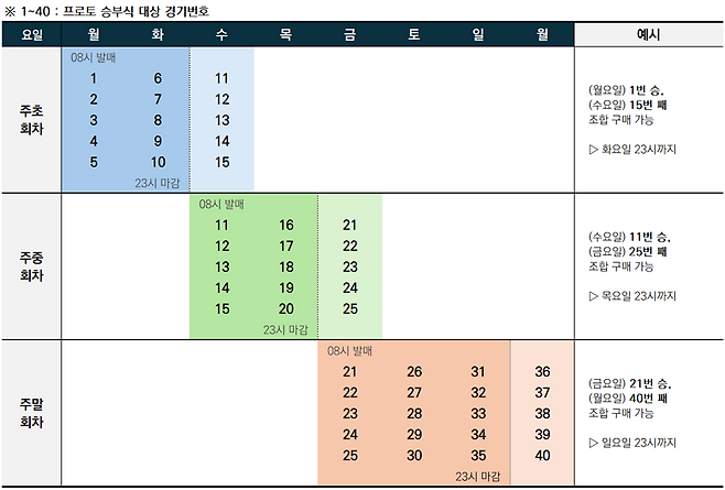 프로토 승부식의 회차별 발매 기간 및 대상 경기 범위 확대 구조(변경 후).