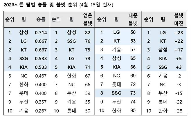/자료=KBO