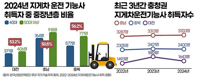 2024년 지게차 운전 기능사 취득자 중 중장년층 비율 및 최근 3년간 충청권 지게차운전기능사 취득자수. 그래픽=김연아 기자.