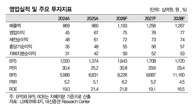 LS에코에너지 영업실적 및 주요 투자 지표.(출처=대신증권)
