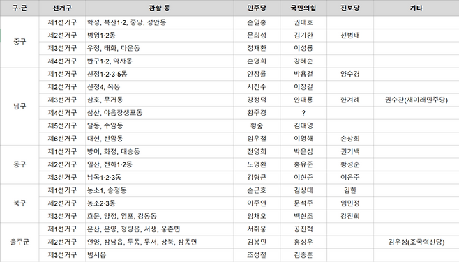 울산 광역의원 후보 현황(4월 19일 기준)