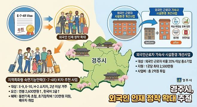 경주시가 외국인 인재의 지역 정착 확대를 위해 ‘지역특화형 숙련기능인력(E-7-4R) 비자 추천 사업’을 추진한다. /경주시 제공
