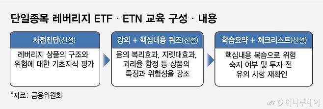 단일종목 레버리지 ETF·ETN 교육 구성·내용/그래픽=임종철