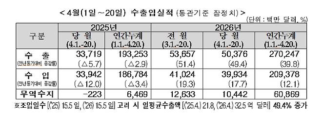 4월 1~20일 수출입실적(통관기준 잠정치). 관세청 제공
