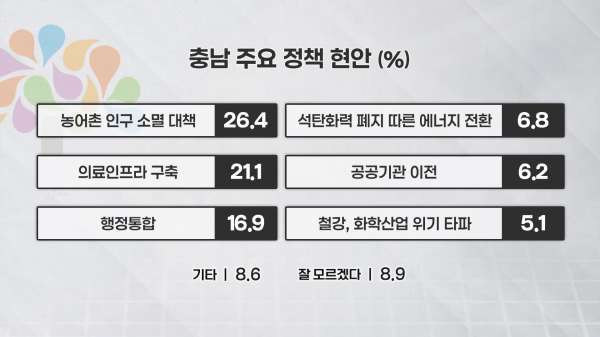 <주요 정책 현안(충남)>