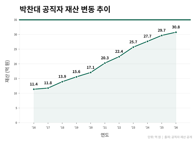 박찬대 민주당 인천시장 후보 10년간 재산변동 그래프. 오나영 기자.