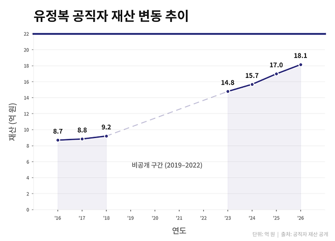 유정복 국민의힘 인천시장 후보 10년간 재산변동 그래프. 오나영 기자.