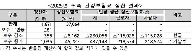 사진= 건보공단