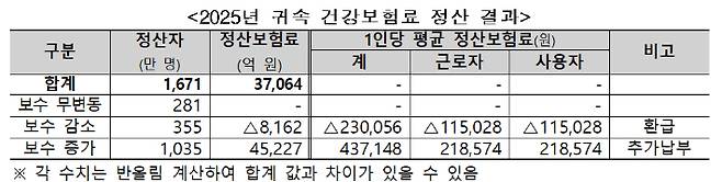 건보공단 제공
