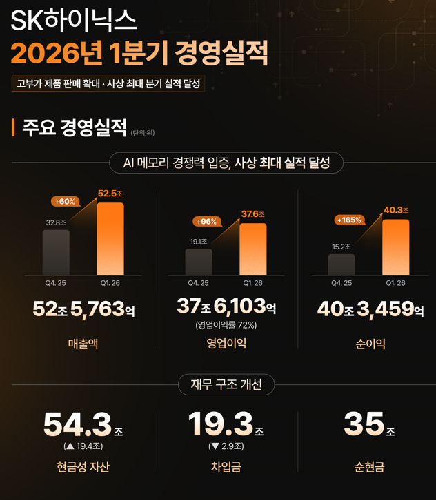 2026년 1분기 경영실적(자료제공=SK하이닉스)