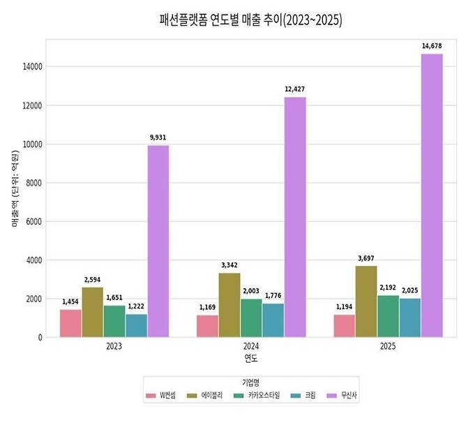 ▲패션 플랫폼 연도별 매출 추이(2023~2025년)