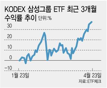 'KODEX 삼성그룹 ETF' 최근 3개월 수익률 추이. (그래픽=김정훈 기자)