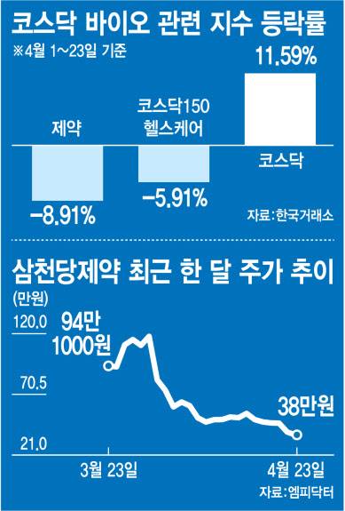 4월 코스닥 바이오 관련 지수 등락률·삼천당제약 최근 한달 주가 추이. (그래픽=김정훈 기자)