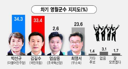 ◇영월군수 지지도