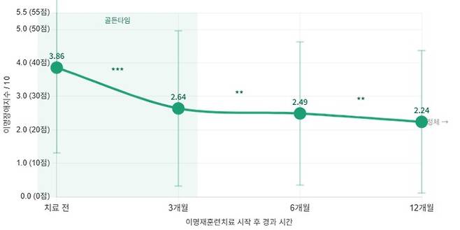 이명재훈련치료 효과는 시작 후 첫 1년에 집중되는 것으로 나타났다. 특히 치료 후 3개월 사이에 귀울림의 불편함과 생활 방해 정도가 크게 줄었다./사진=서울성모병원 제공