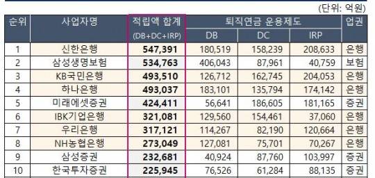 퇴직연금 적립액 상위 10개사 (은행은 노란색 하이라이트)