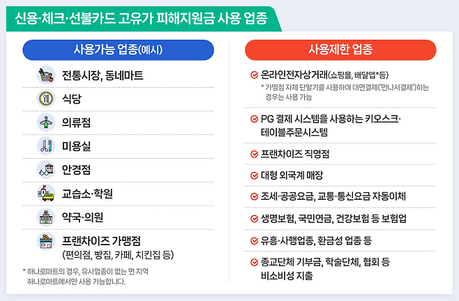 신용・체크・선불카드 고유가 피해지원금 사용 업종.(출처=행정안전부 자료 캡처)