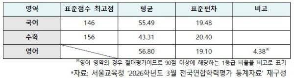 2026학년도 고1 학력평가 성적 분석 결과 (단위: 점). 사교육걱정없는세상 제공