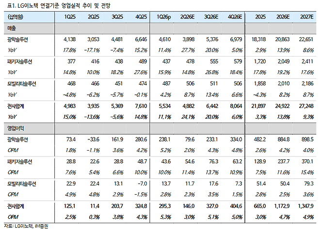 (출처=iM증권)