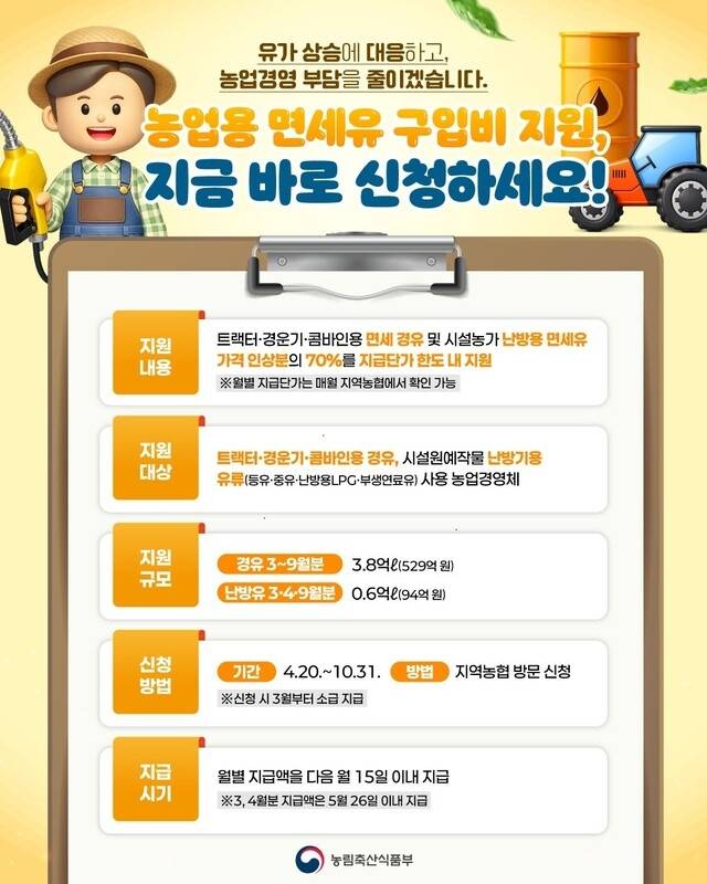 농림축산식품부가 중동 지역의 정세 불안으로 인한 국제유가 상승에 대응해 농업인의 유류비 부담을 줄이고 농가 경영 안정을 지원하기 위해 '농업용 면세유 유가연동 보조금 지원사업'을 추진한다. 농림축산식품부 제공.