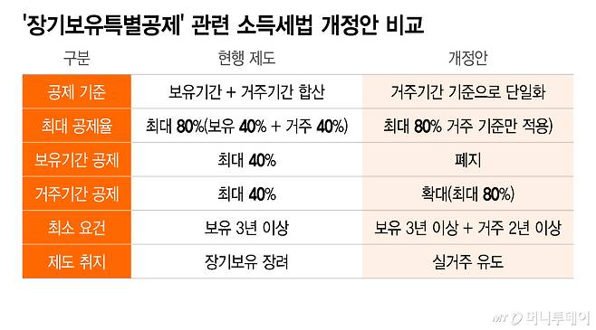 '장기보유특별공제' 관련 소득세법 개정안 비교/그래픽=이지혜