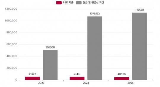LG CNS 최근 3년간 R&D 지출, 현금 및 현금성 자산 추이(단위: 백만 원). /자료=LG CNS