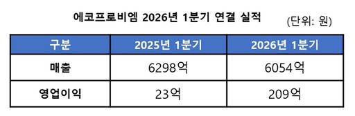 에코프로비엠 2026년 1분기 연결 실적. /에코프로비엠