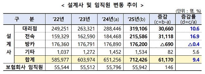 보험 설계사 및 임직원 변동 추이(금융감독원)