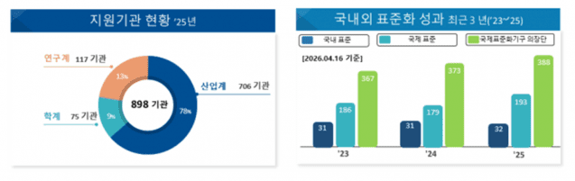 2025년 ’정보통신방송표준개발지원‘ 사업 성과