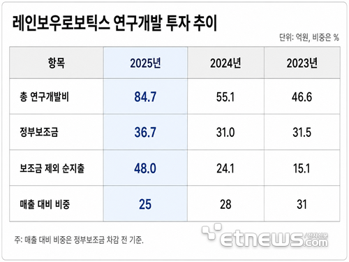 레인보우로보틱스 R&D(연구개발) 비용 현황. (출처=레인보우로보틱스 사업보고서)