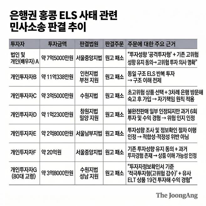 은행권 홍콩 ELS 사태 관련 민사소송 판결 추이