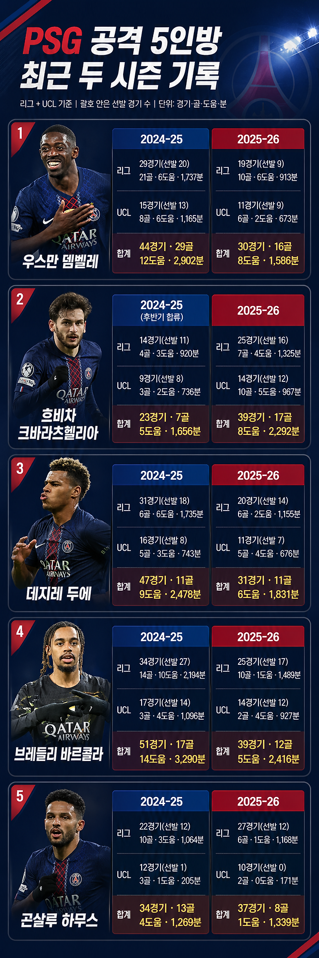 이강인의 경쟁자들의 최근 2시즌 활약상. 이들은 공격 포인트 생산력에서 이강인을 크게 앞선다. 사진 원본=AFPBBNews=news1/그래픽 작업=이근승 기자(ChatGPT 활용)