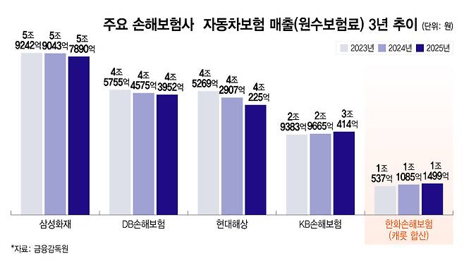 주요 손해보험사 자동차보험 매출(원수보험료) 3년 추이/그래픽=이지혜