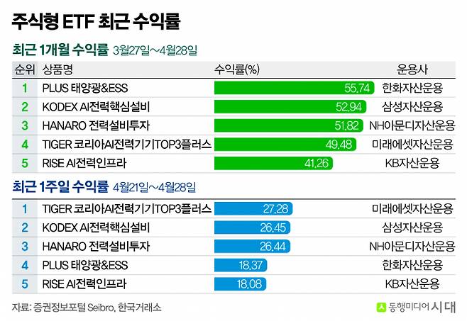최근 1개월 간 전력기기 테마 상장지수펀드가 수익률 상위권을 차지했다. 사진은 지난 1개월 및 1주일간 ETF 수익률 순위. /사진=신재민 편집위원