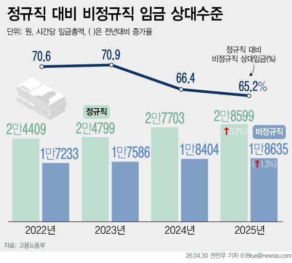 30일 고용노동부에 따르면 지난해 정규직 근로자의 시간당 임금총액은 2만8599원으로 전년보다 3.2% 증가했고, 비정규직은 1만8635원으로 1.3% 늘었다. 정규직을 100으로 봤을 때 비정규직 임금 수준은 65.2%로, 전년(66.4%)보다 하락했다. 뉴시스