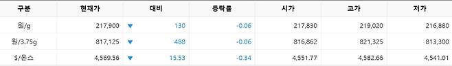 한국거래소(KRX) 금시장 국내 금값, 국제 금값 bnt, 한국거래소 금시세(금값) 0.050% 하락