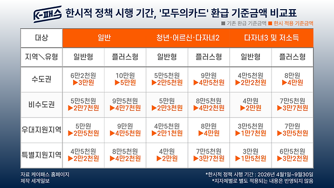 ‘K-패스’ 한시적 정책 시행 기간, ‘모두의 카드’ 환급 기준 금액 비교표. 허은선 인턴기자