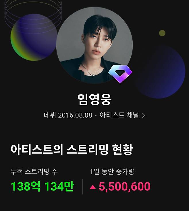 '기록 제조기' 임영웅, 멜론 138억 돌파 新역사..영웅시대의 힘!